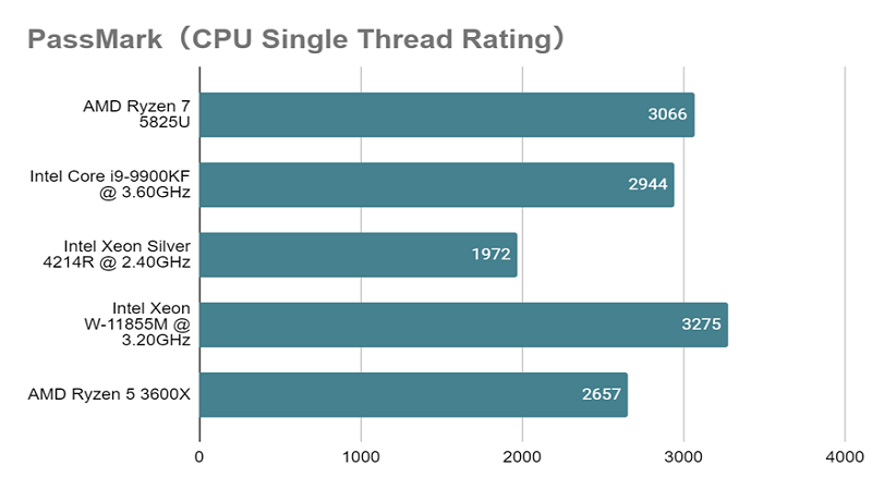 Xeon Silver 4214Rとは？スペックや性能、ベンチマークまで徹底解説